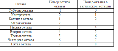 Таблица 1 – Обозначение октав