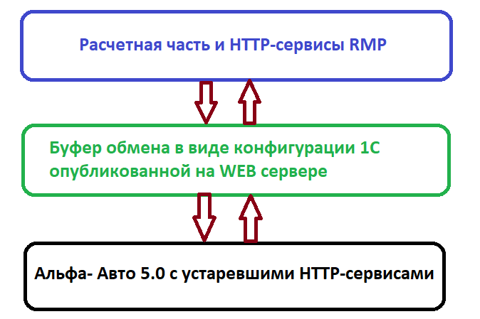 Принципиальная схема взаимодействия