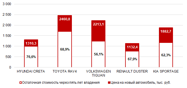 Источник: Russian Automotive Market Research 