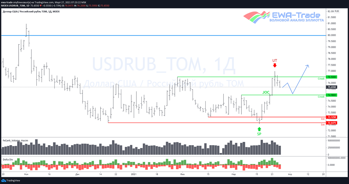 EWA-Trade | Доллар/рубль - Волновой анализ D1