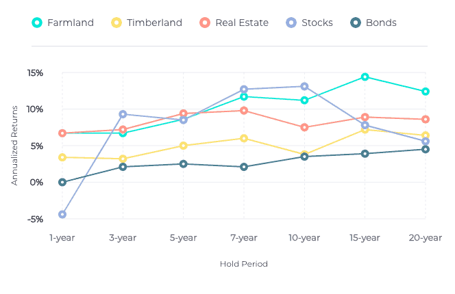 NCREIF Farmland Index