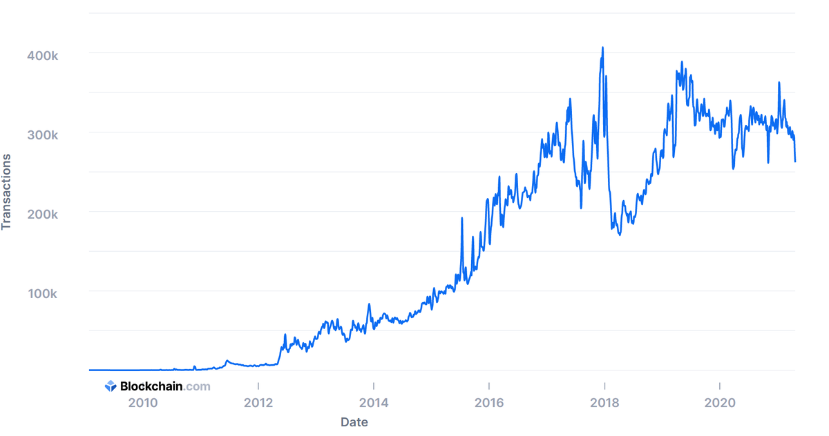График числа транзакций в день сети биткоина 