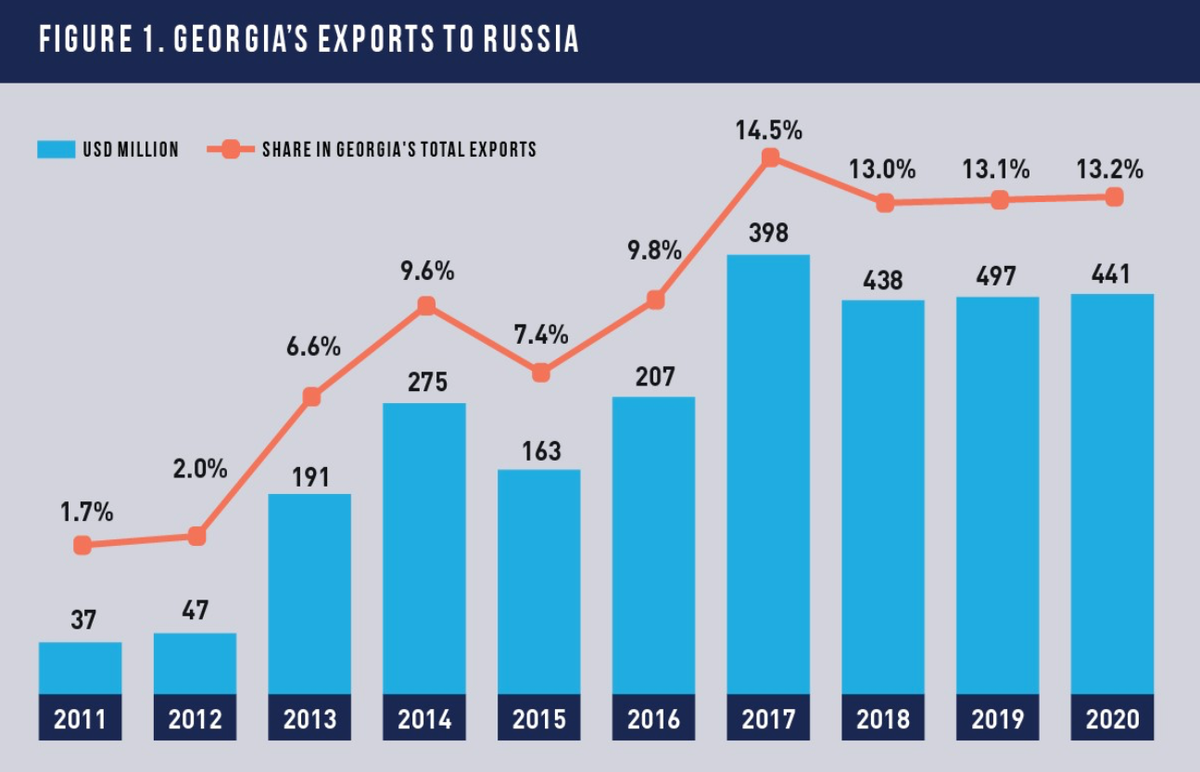 Объем экспорта из Грузии в Россию снизился незначительно