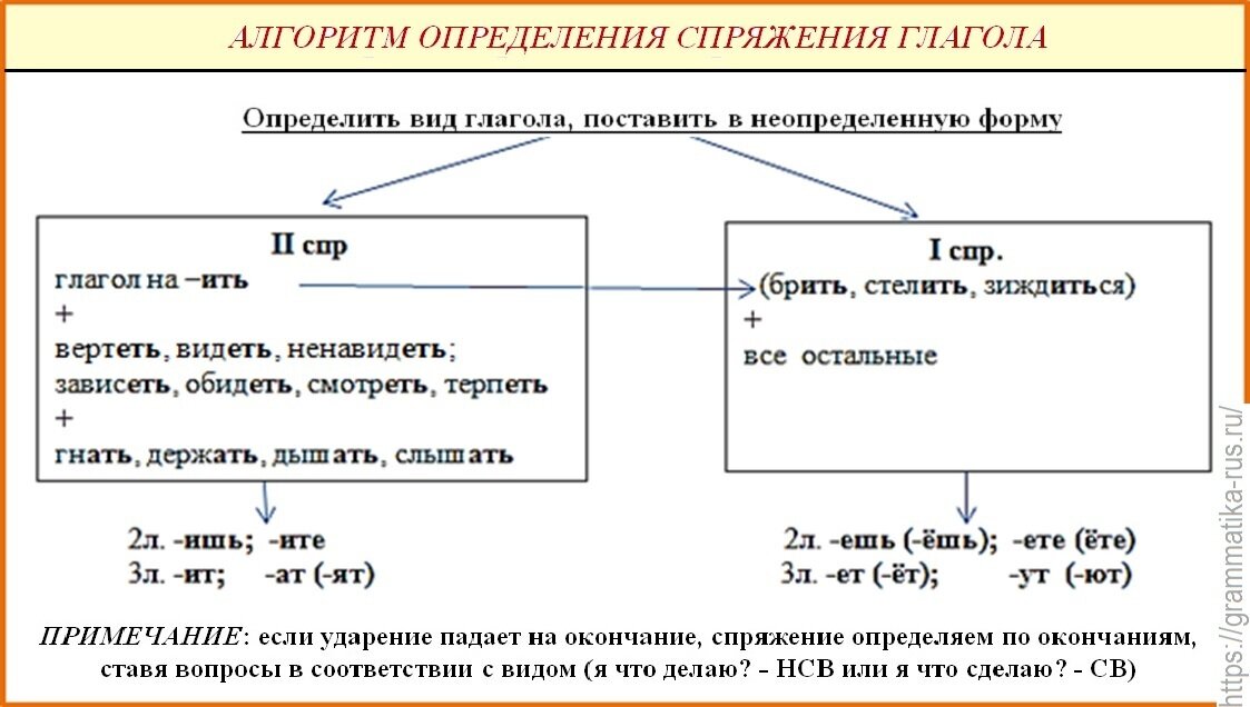 Как определить спряжение глагола с безударным личным окончанием 5 класс план урока