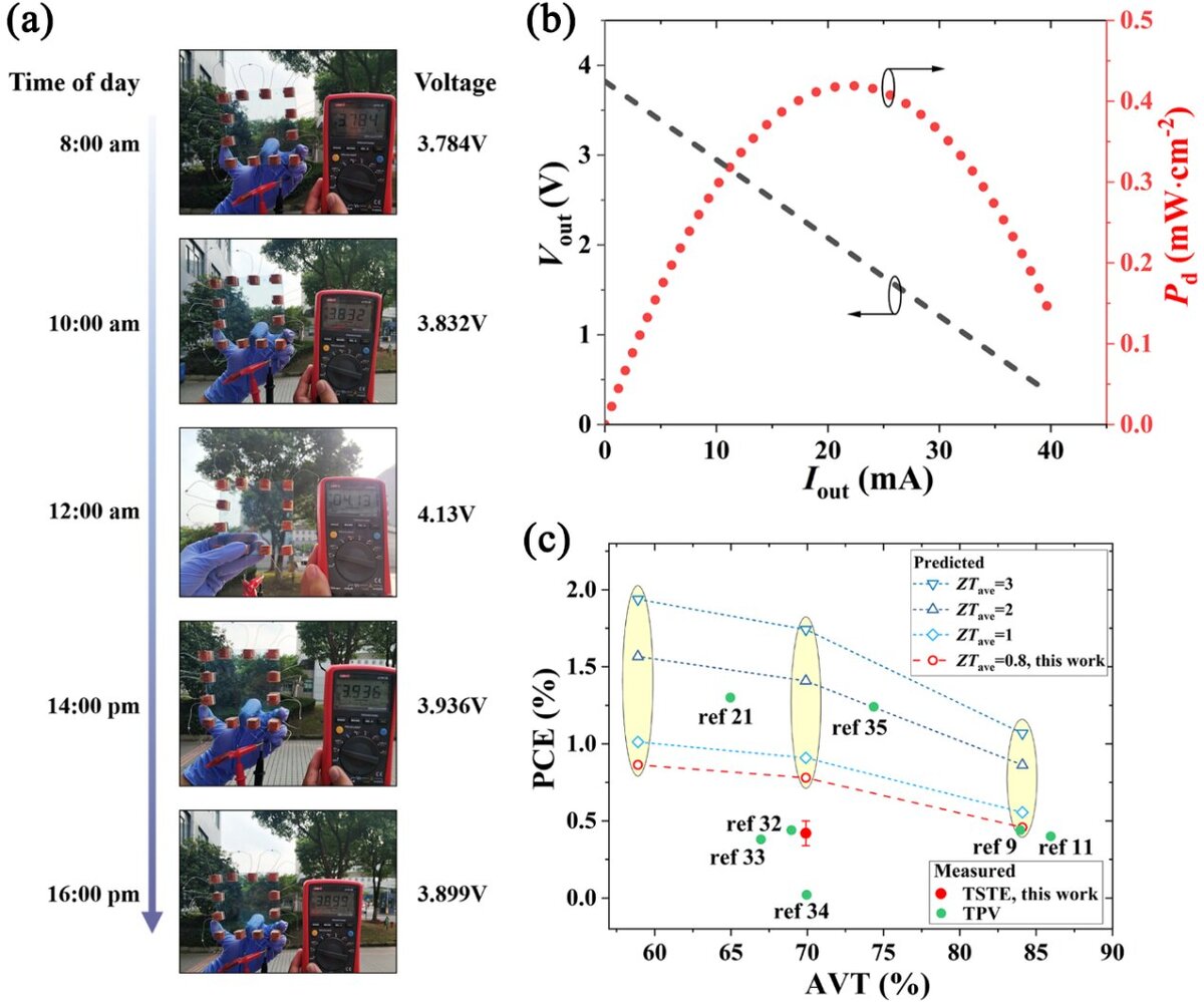 Рис. 2 - Энергетические характеристики типичного окна для выработки солнечной, тепловой и электрической энергии.