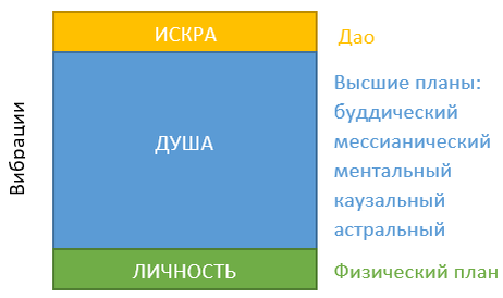 Структура сознания. Рисунок автора.