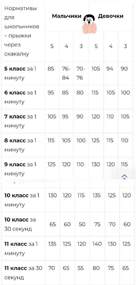 Нормативы оценок по физкультуре для прыжков через скакалку. 