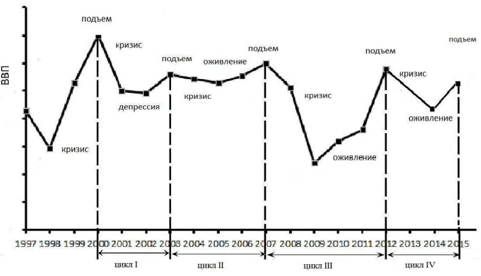 График ВВП за период с 1997 года, отражает ситуацию с экономикой в стране.