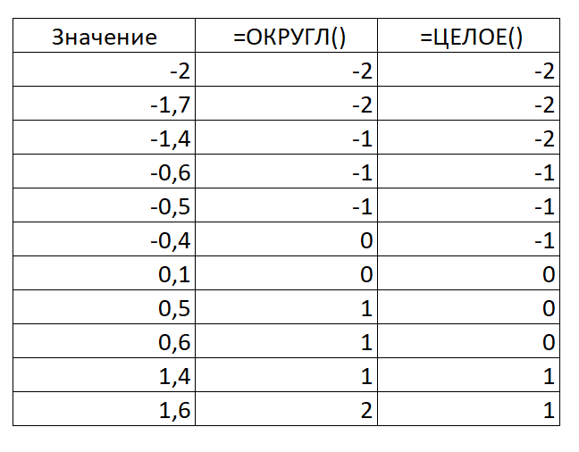 Округление числа до ближайшей основной единицы