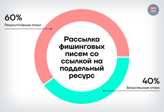 Эффективность фишинговых атак