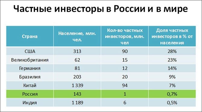 Процент инвестирующих в России ближе к Индии, чем к более развитым и богатым странам