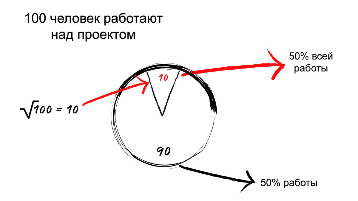 Закон Прайса или кто делает всю работу | Познающий | Дзен