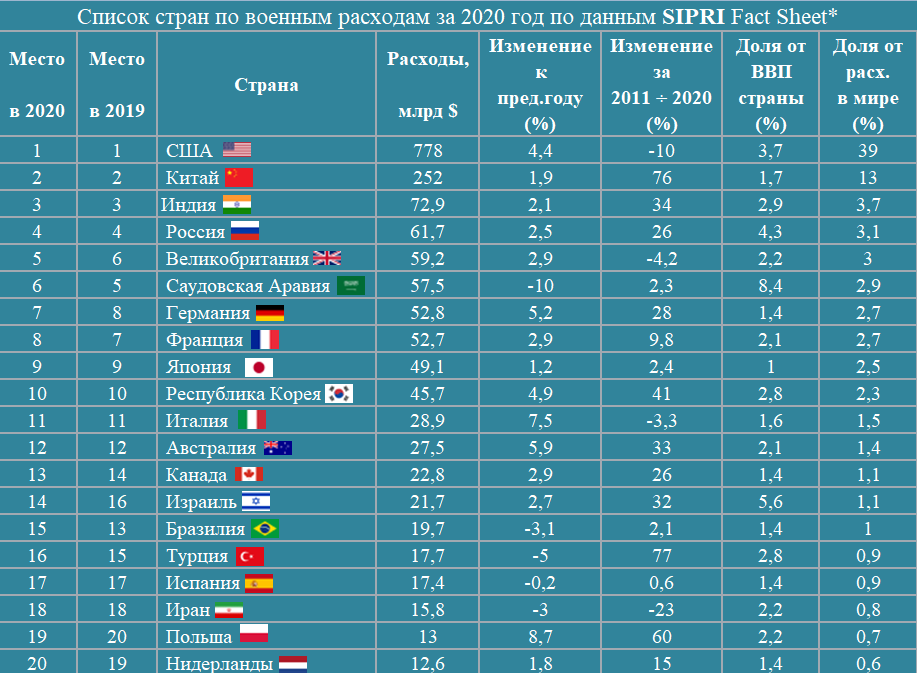 *Данные Стокгольмского международного института исследований проблем мира (СИПРИ). Таблица автора. 