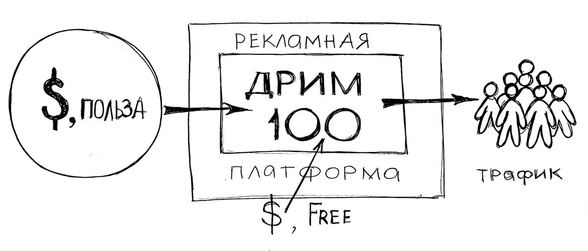 Как работает технология «Дрим 100»