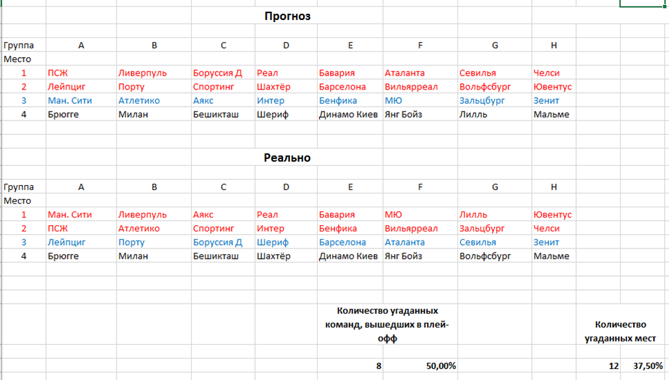 Прогнозную часть я делал 10.09.2021 перед стартом турнира