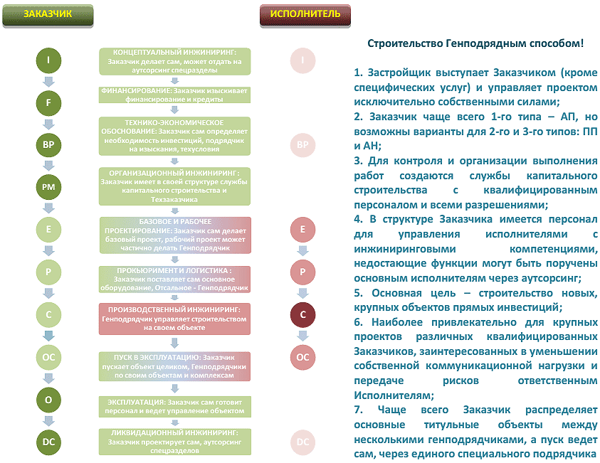 Обоснование инвестиций проекта строительства