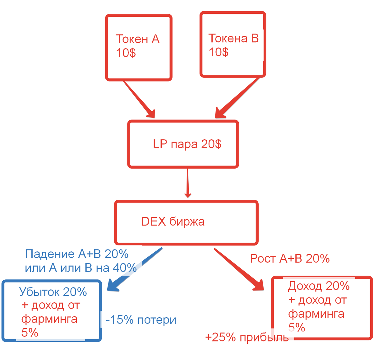 Часть 5, . Про фармингпредоставление ликвидности, ещё немного. Практика, . Прямое предоставление ликвидности, прямое и не.