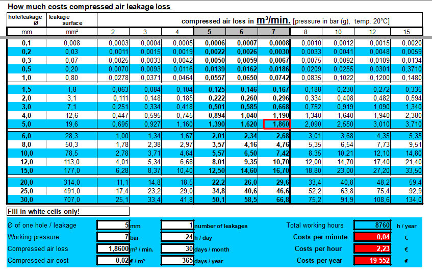Таблица расчета финансовых потерь при утечках сжатого воздуха, которой пользуются немецкие инженеры из BEKO Technologies