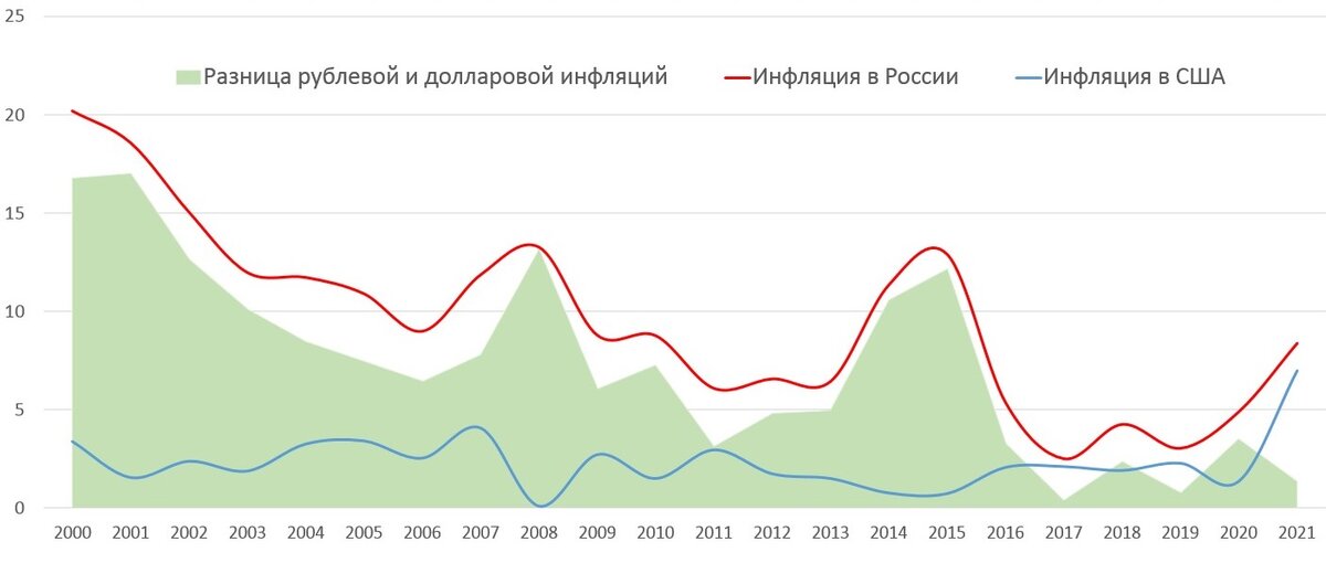 Динамика рублевой и долларовой инфляций и их разницы