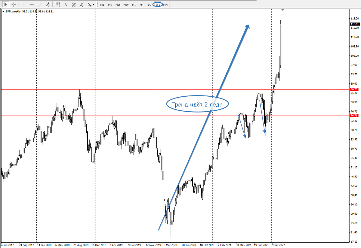 Нефть BRN, недельный график