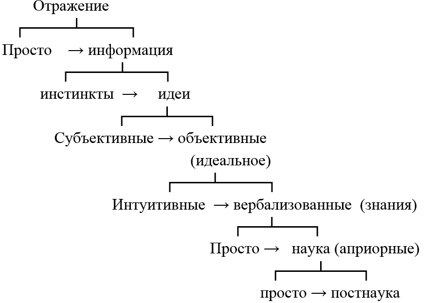 Дихотомная модель форм отражения людьми реальности