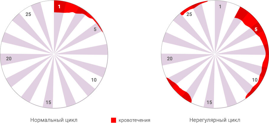 Почему цикл 21. Нерегулярный менструационный цикл. Нерегулярный цикл месячных. Нормальный менструальный цикл. Почему цикл нерегулярный.