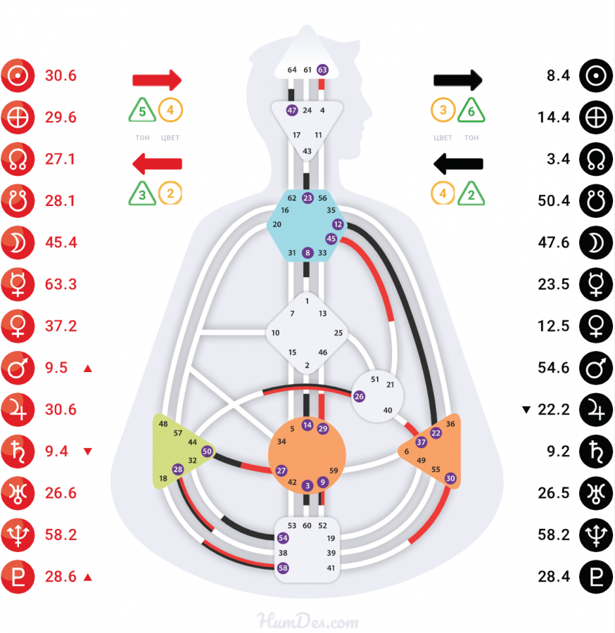 Дизайн человека чакры. Определенность в дизайне человека. Творческая активность сознания. Дизайн тела. Планеты в дизайне человека.
