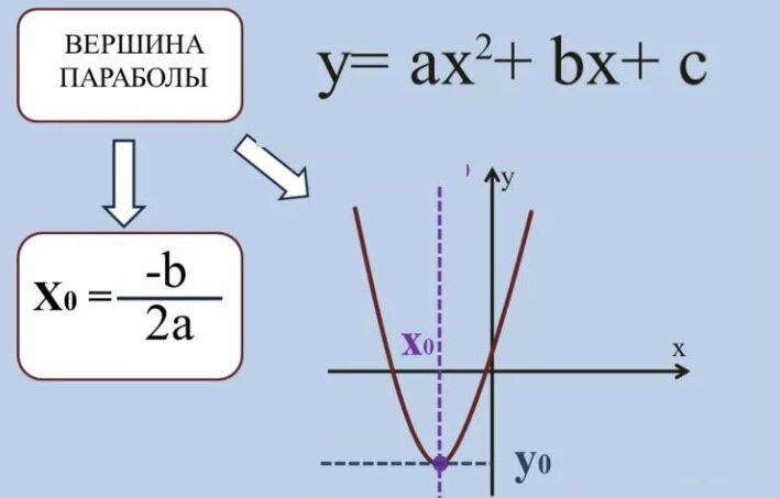 коэффициент в нужно знать при определении вершины параболы