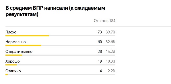 Результаты опроса по ВПР2