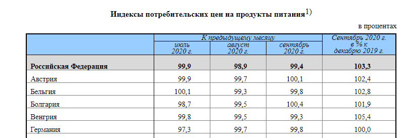 Продуты питания