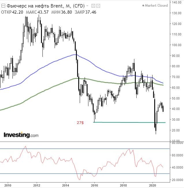 Месячный график фьючерса на нефть Brent (ICE, Лондон)