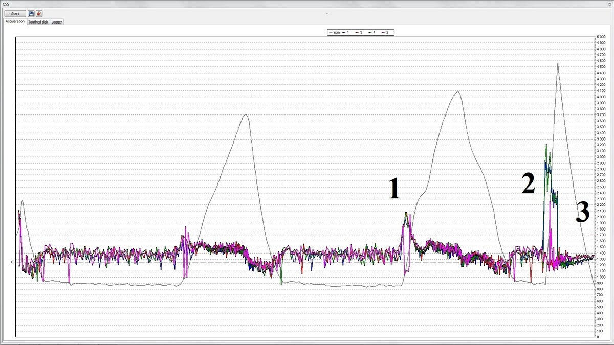 Результат исполнения теста неравномерности вращения коленчатого вала
