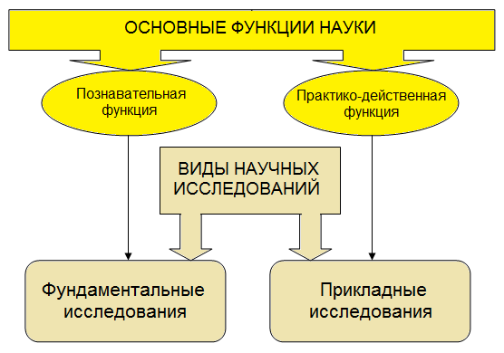 Взаимосвязь функций науки и исследований 