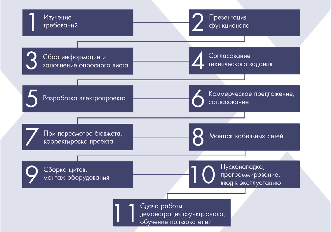 Об умном доме и автоматизации простыми словами.