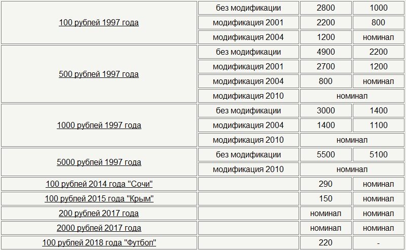 Таблица купюр. Таблица купюр России. Таблица ценности купюр 1997 года.