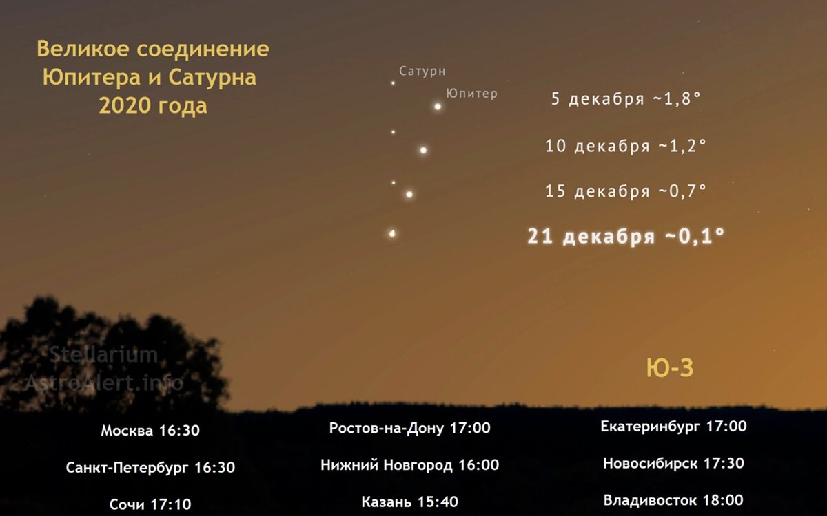 Стадии сближения и время для некоторых крупных городов. 