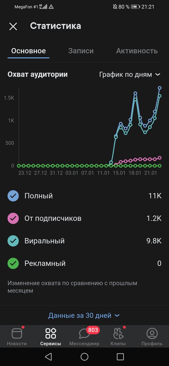 Охват аудитории за 11 дней работы