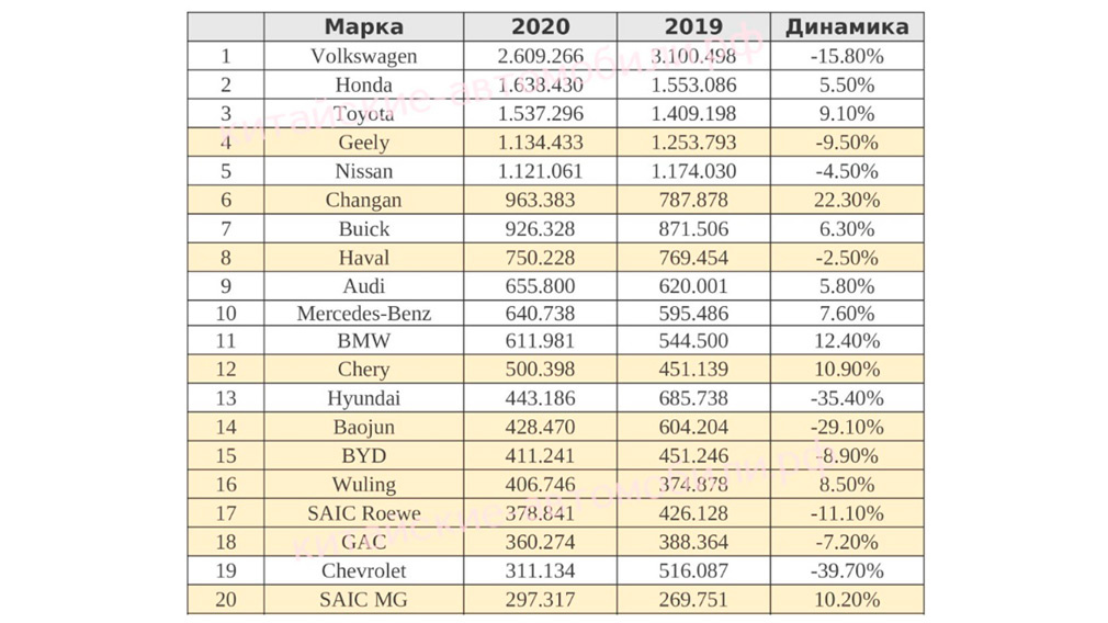 Топ-20 автокомпаний на рынке Китая в 2020 году. Изображение: "Китайские-автомобили.рф"(данные Carsalesbase)