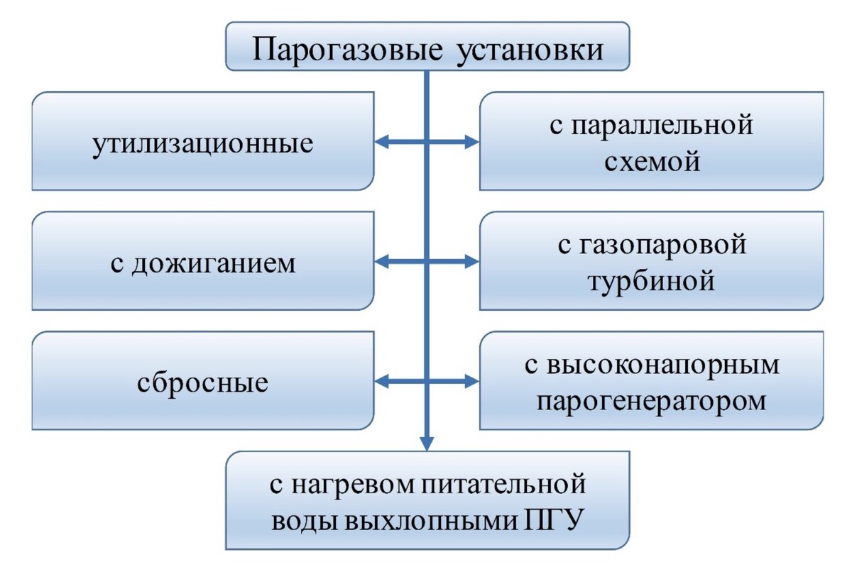 Рис. 2. Классификация парогазовых установок по способом утилизации тепловой энергии выхлопных газов ГТУ