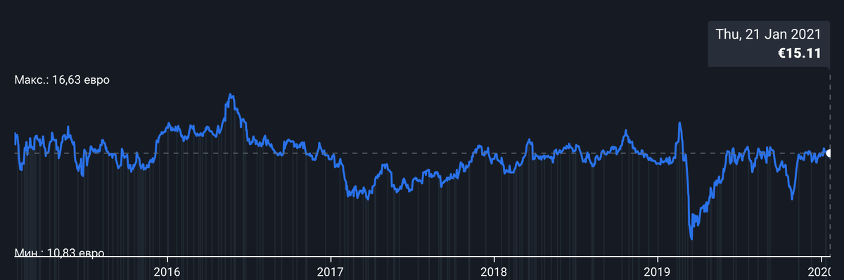 Динамика курса акций за последние 5 лет 