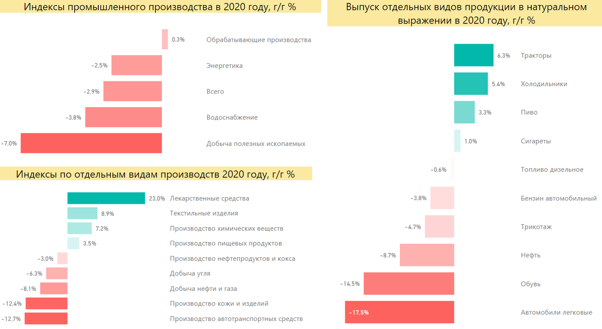 Промышленное производство в 2020 году. Источник: расчет автора по данным Росстат