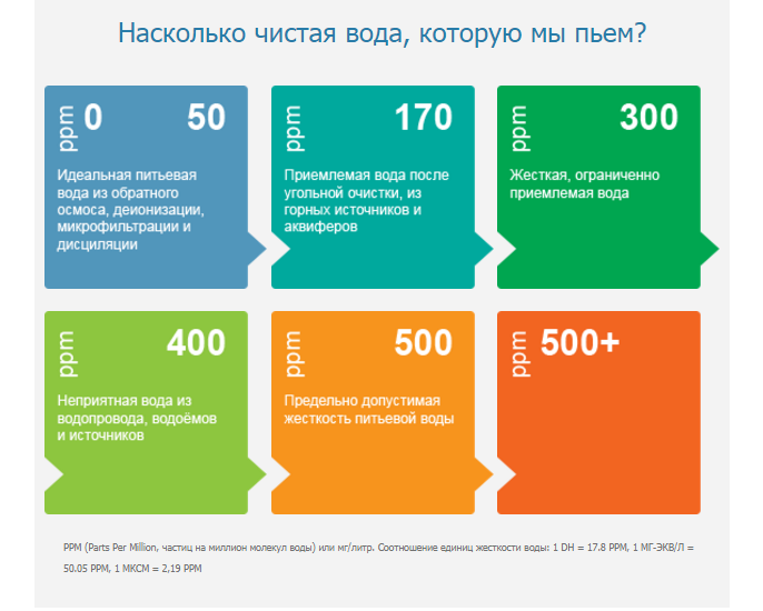 Соответствие вода. Таблица жесткости воды в ppm. Жесткость воды в ppm нормы. Норма ppm питьевой воды. Норма TDS для питьевой воды.