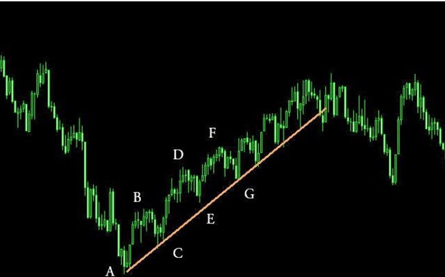 Рисунок 2. Линия тренда показывает направленное смещение экстремумов – так ее можно и строить. 