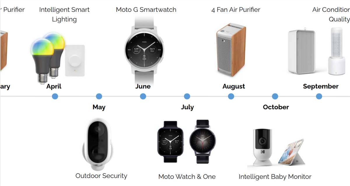 Слайд презентации, обозначающий выпуск новых гаджетов компании