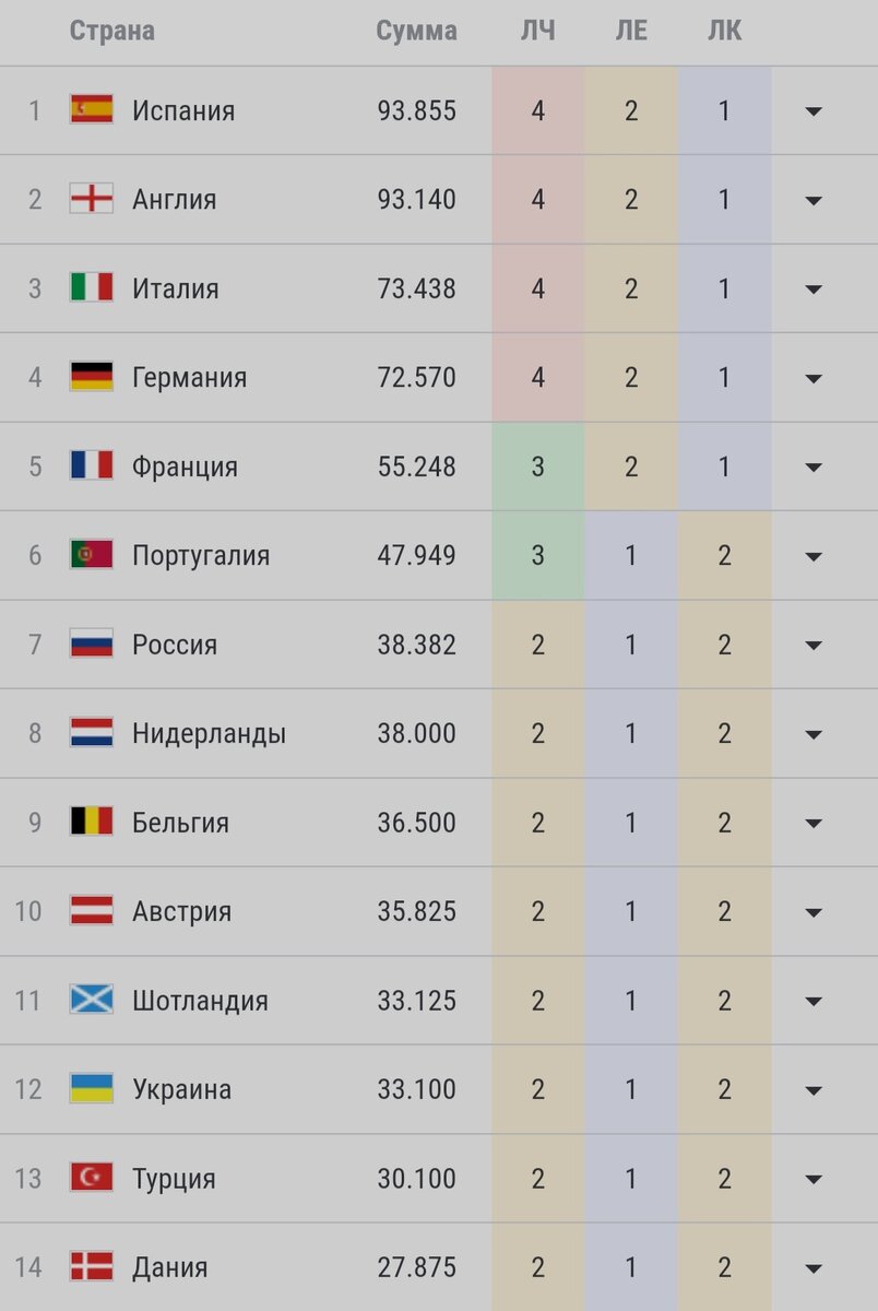 Рейтинг УЕФА чемпионатов 