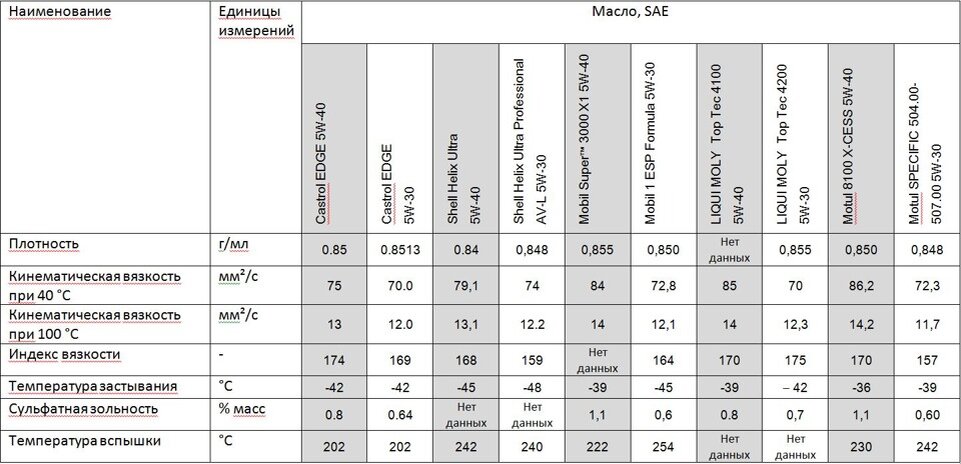 Плотность синтетического 100. Плотность моторного масла кг/м3. Плотность минерального моторного масла. Плотность автомобильных масел таблица. Плотность отработанного масла кг/м3.
