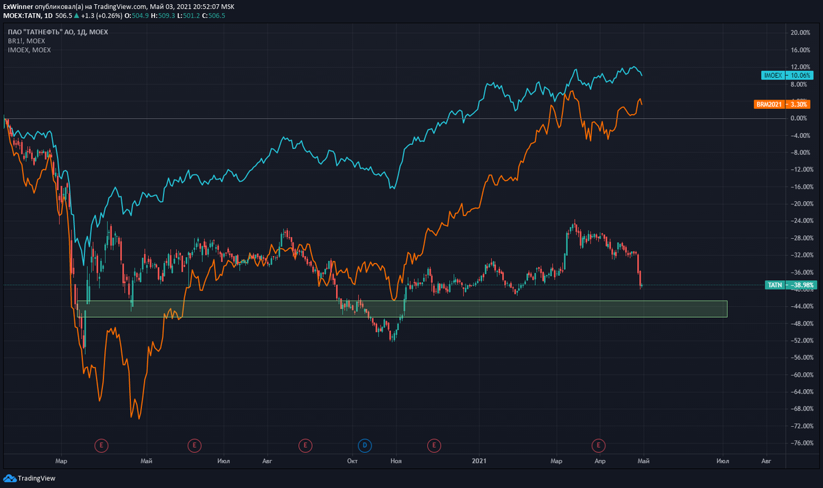 Дневной график "Татнефти" (АО). Источник: https://ru.tradingview.com/