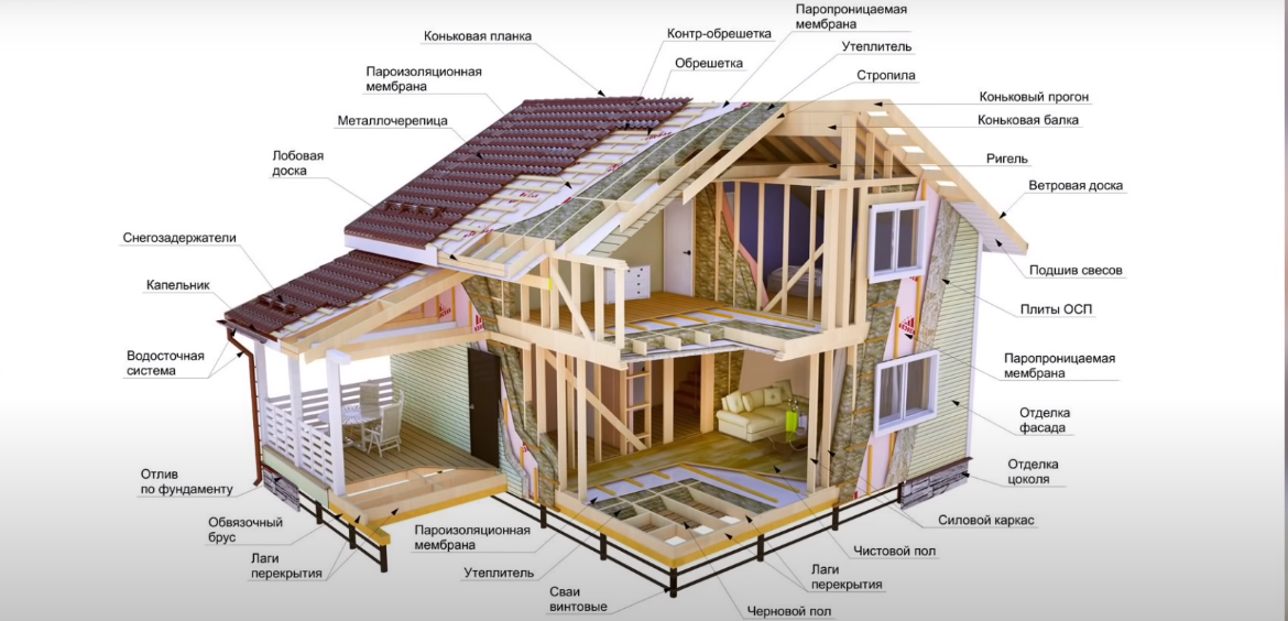 "Пирог" Каркасного дома