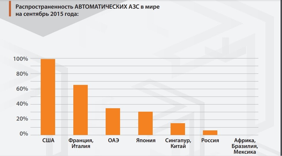 Распространенность АВТОМАТИЧЕСКИХ АЗС 