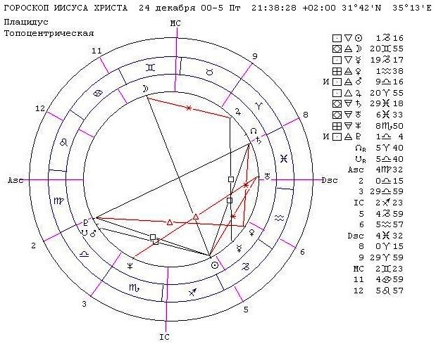 Гороскоп Иисуса Христа